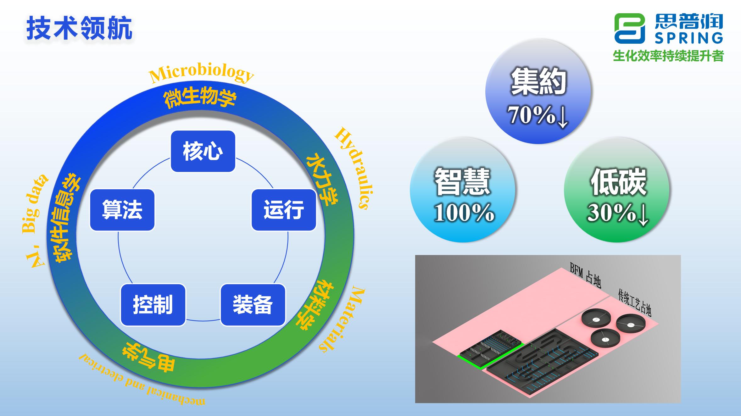 从国产化替代到国家制造业单冠 ——思普润MBBR技术引领与跨学科创新的绿色革命